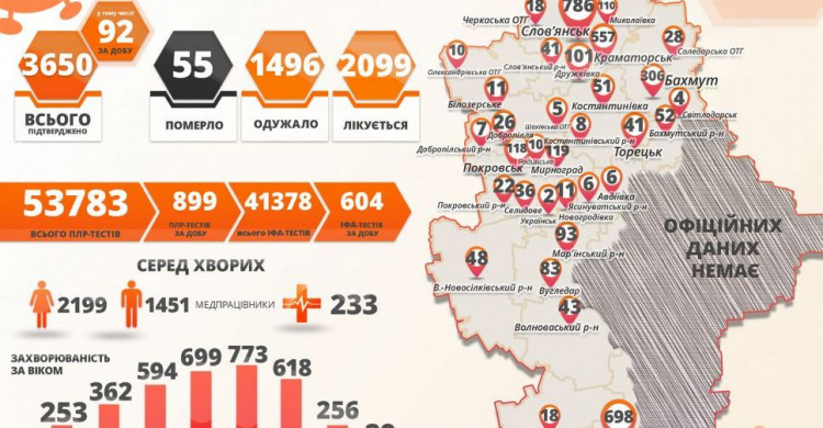 В Донецкой области коронавирусную болезнь обнаружили еще у 92 человек
