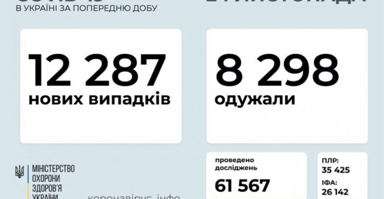 В Украине за сутки выявили более 12 тысяч новых случаев COVID-19