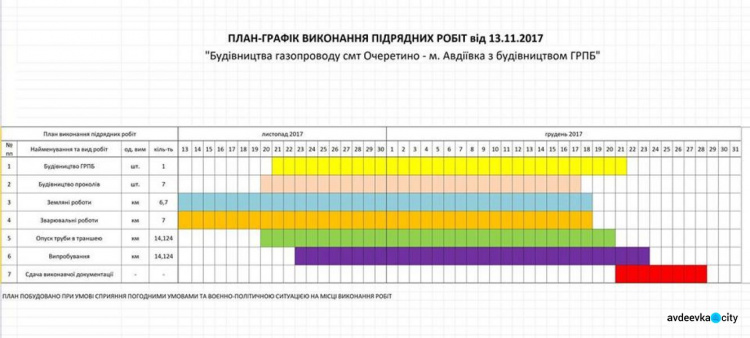 Газопровод для Авдеевки строят точно по графику, - Жебривский (ФОТО)