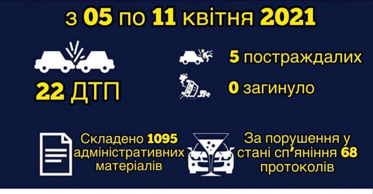 За минулий тиждень на автошляхах Донеччини сталося 22 дорожньо-транспортних пригоди