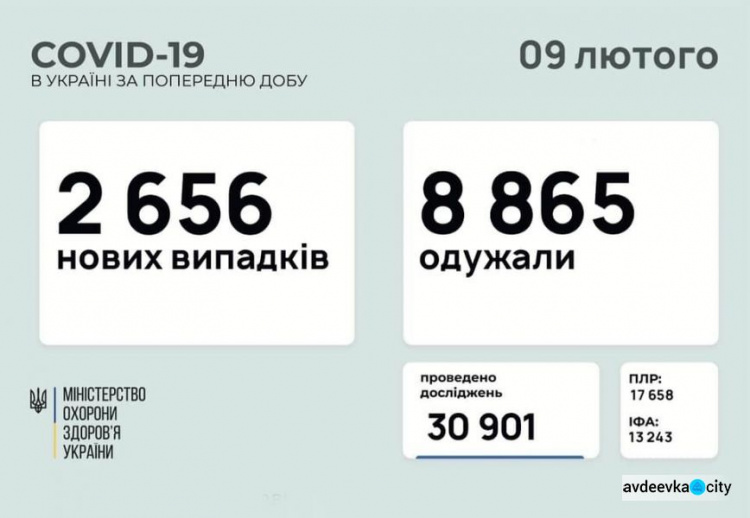 В Україні за останню добу виявили 2656 нових випадків інфікування коронавірусом