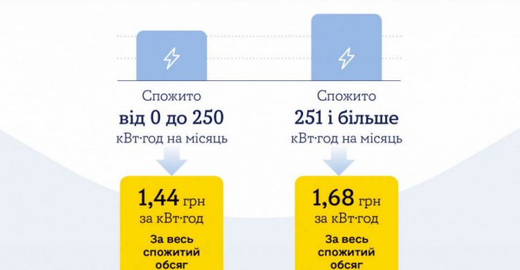 YASNO нагадує: з 1 жовтня для украінців почав діяти знижений тариф на електроенергію