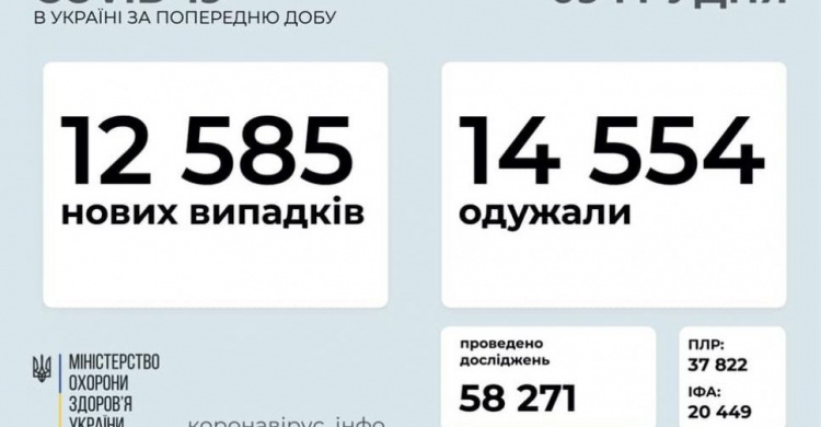 В Украине за сутки от COVID-19 выздоровело больше людей, чем заболело