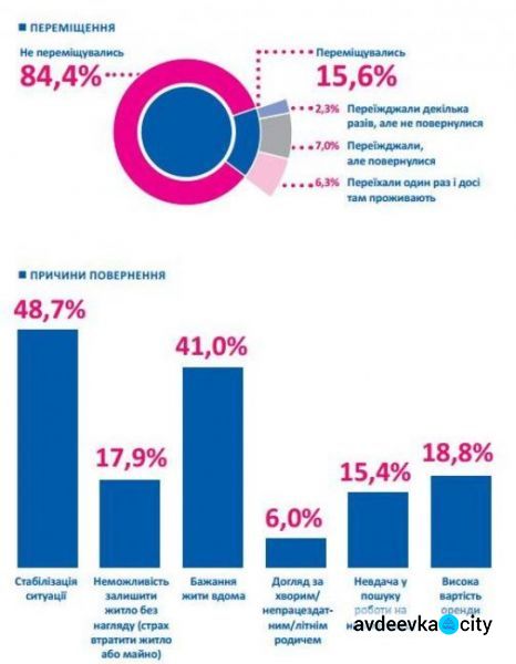Кто и почему пересекает линию разграничения на Донбассе: инфографика