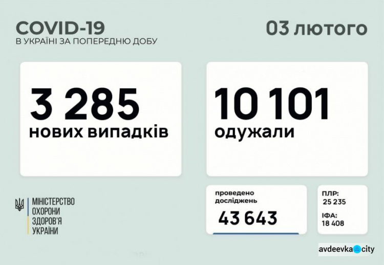 В Україні за останню добу виявили 3285 нових випадків інфікування коронавірусом
