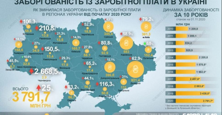 В Украине рекордная задолженность по зарплате за последние 10 лет