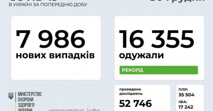 В Украине рекорд по выздоровевшим от COVID-19
