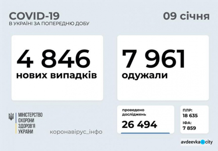 В Украине за последние сутки выявили 4846 новых случаев инфицирования коронавирусом