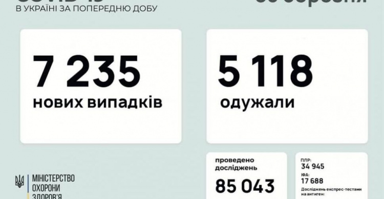 В Украине за последние сутки выявили 7235 новых случаев инфицирования коронавирусом