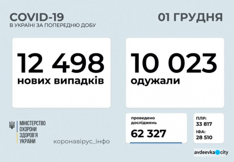 В Украине выявлено более 12 тысяч человек инфицированных COVID-19 за сутки