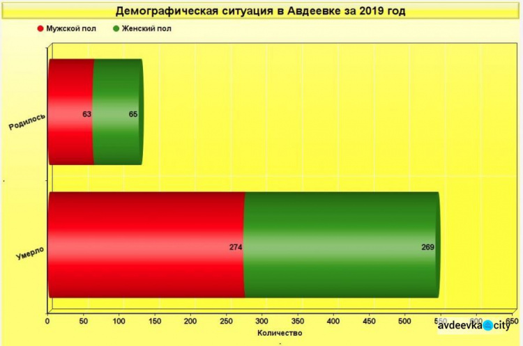 Демографический кризис в Авдеевке:печальная статистика
