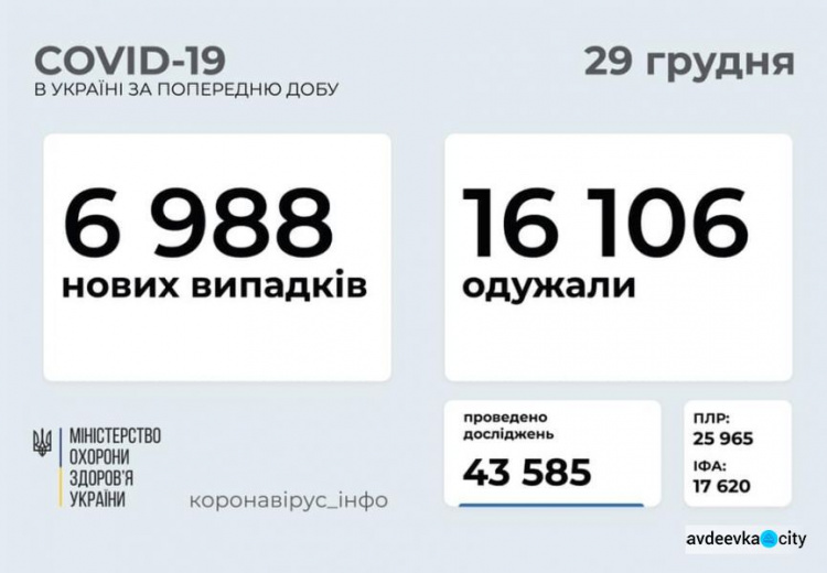 В Украине за последние сутки выявили 6988 новых случаев инфицирования коронавирусом