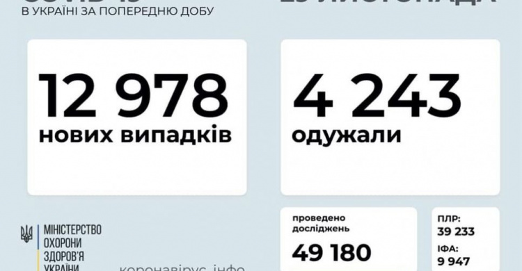 В Украине за последние сутки COVID-19 заболели 12 978 человек