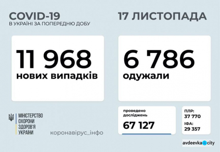 В Украине за сутки выявили почти 12 тысяч новых случаев COVID-19