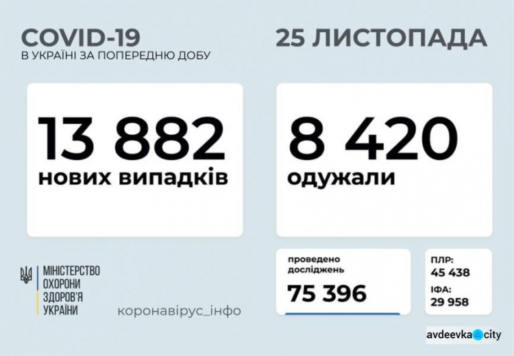 В Украине выявили почти 14 тысяч новых случаев коронавируса