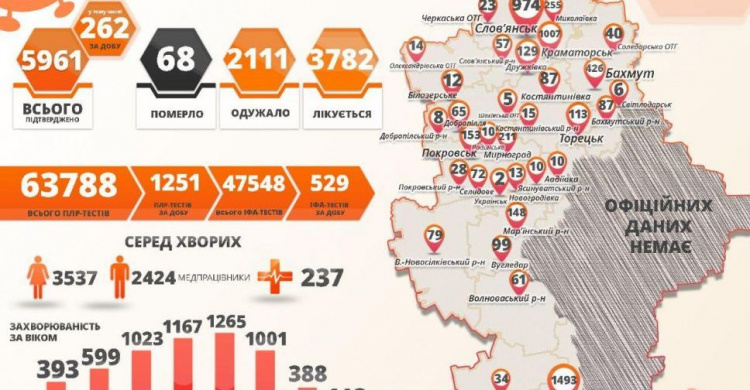 В Донецкой области коронавирусную болезнь обнаружили еще у 260 человек