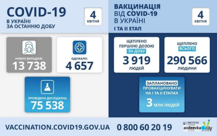 В Украине за последние сутки выявили 13 738 новых случаев инфицирования коронавирусом