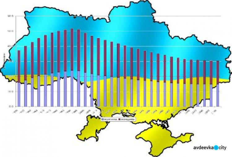 В Украине сейчас проживают 38 млн человек