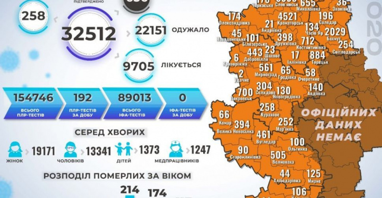 В Донецкой области выявлены еще 258 больных COVID-19