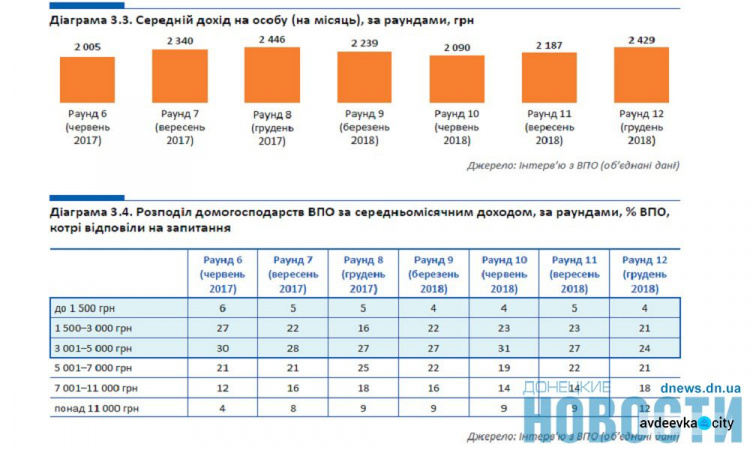 Половине переселенцев с Донбасса и Крыма хватает средств лишь на еду (ИНФОГРАФИКА)