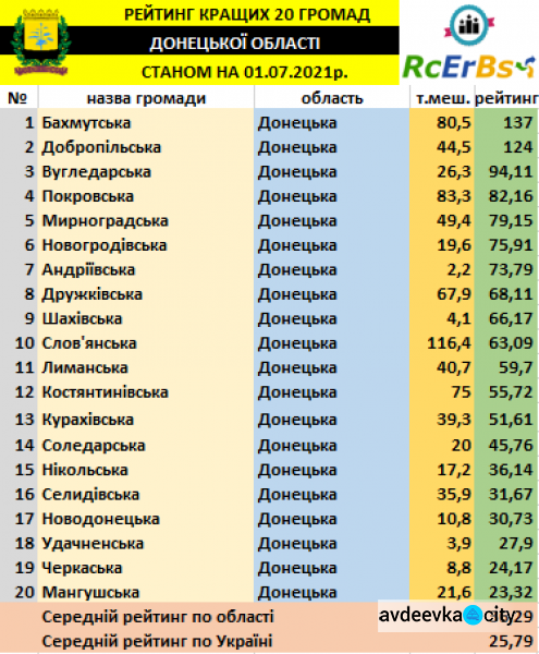 Авдіївка за півроку випала з рейтингу успішних громад Донецької області