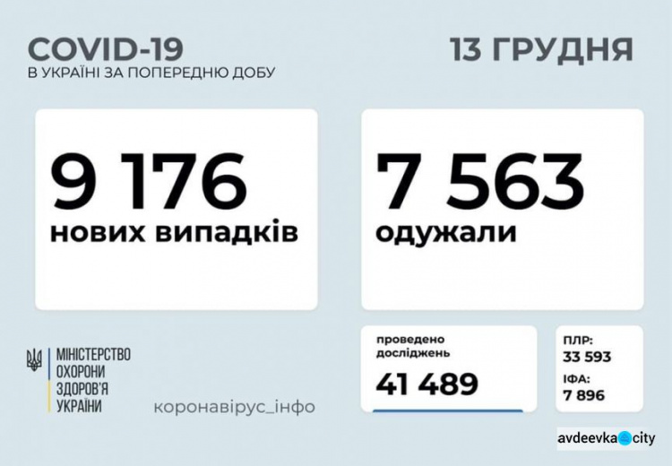 В Украине за последние сутки выявили 9176 новых случаев инфицирования коронавирусом.