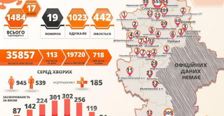 В Донецкой области 17 новых случаев коронавируса