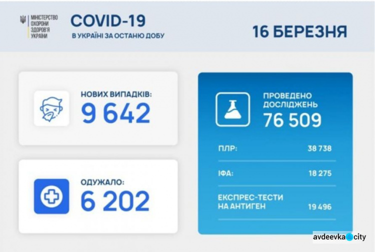 В Україні за останню добу виявили 9642 нових випадки інфікування коронавірусом