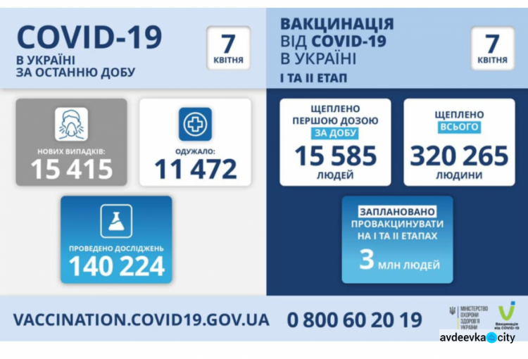 В Украине подтвердили ещё 15 415 новых случаев заражения коронавирусом