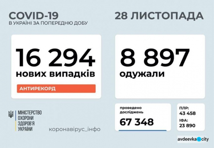В Украине выявили более 16 тысяч случаев COVID-19 за сутки