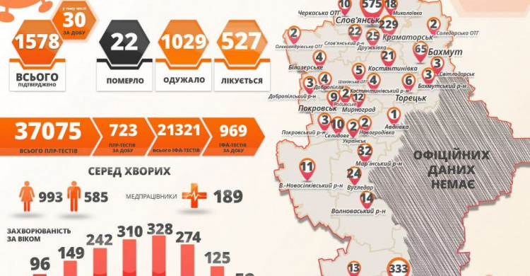 Коронавирусную болезнь обнаружили еще у 30 жителей Донецкой области