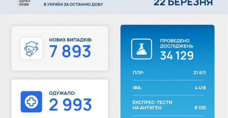 В Україні за останню добу виявили 7893 нових випадків інфікування коронавірусом