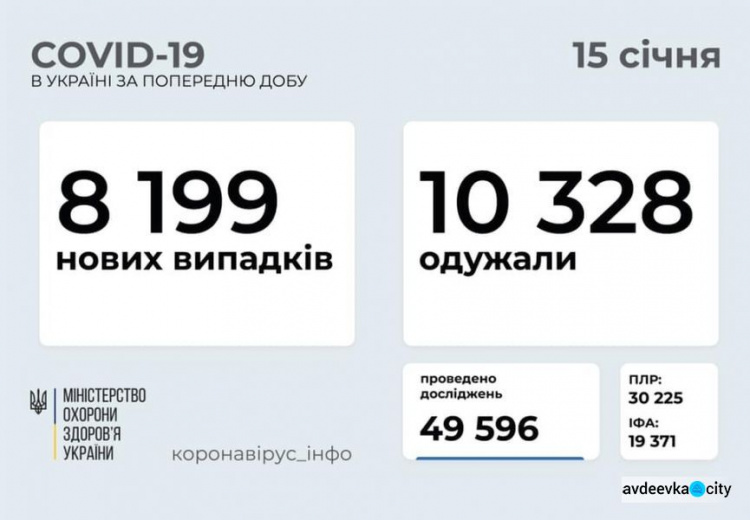 В Украине за последние сутки выявили 8199 новых случаев инфицирования коронавирусом
