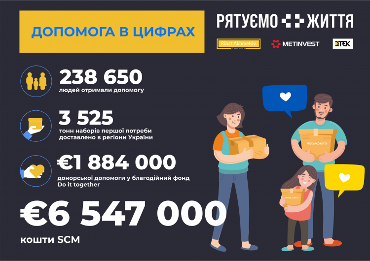 «Рятуємо життя» - проєкт, що допоміг більш як 238 тисячам українців