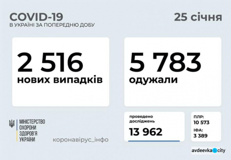 В Україні за останню добу виявили 2516 нових випадків інфікування коронавірусом