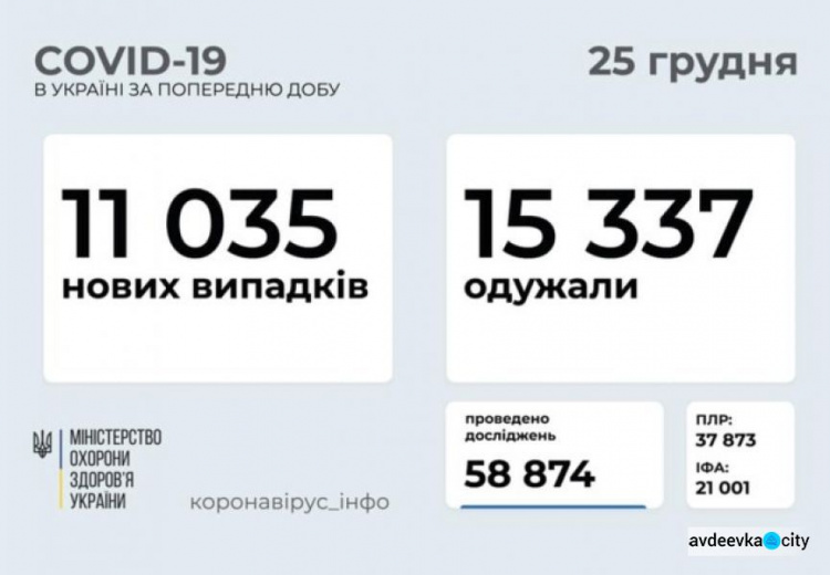 В Украине за последние сутки выявили 11 035 новых случаев инфицирования коронавирусом