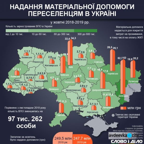 Переселенческая инфографика: где расселились люди, бегущие от войны на Донбассе