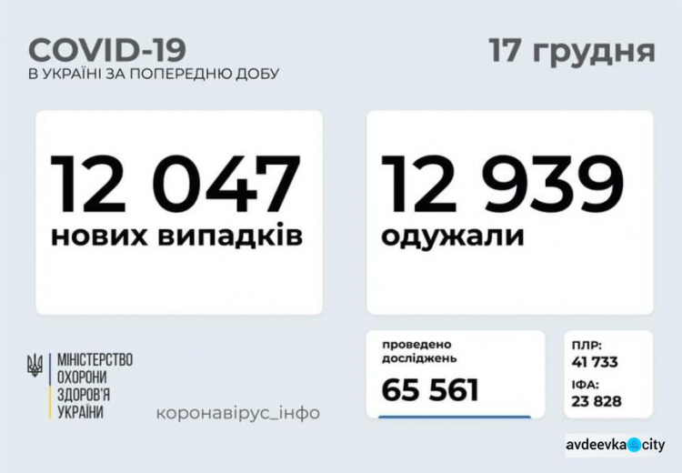 В Украине выявили более 12 тысяч новых случаев COVID-19