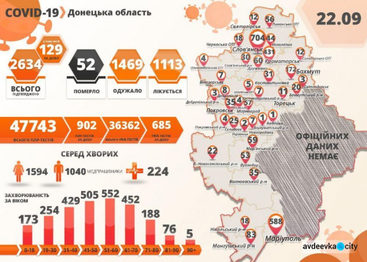Новый антирекорд – коронавирусом в Донецкой области заболели 129 жителей