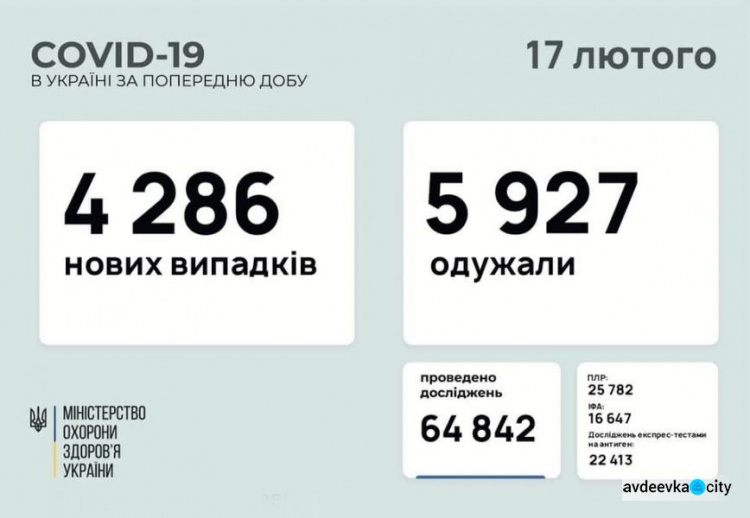В Украине за последние сутки выявили 4286 новых случаев инфицирования коронавирусом