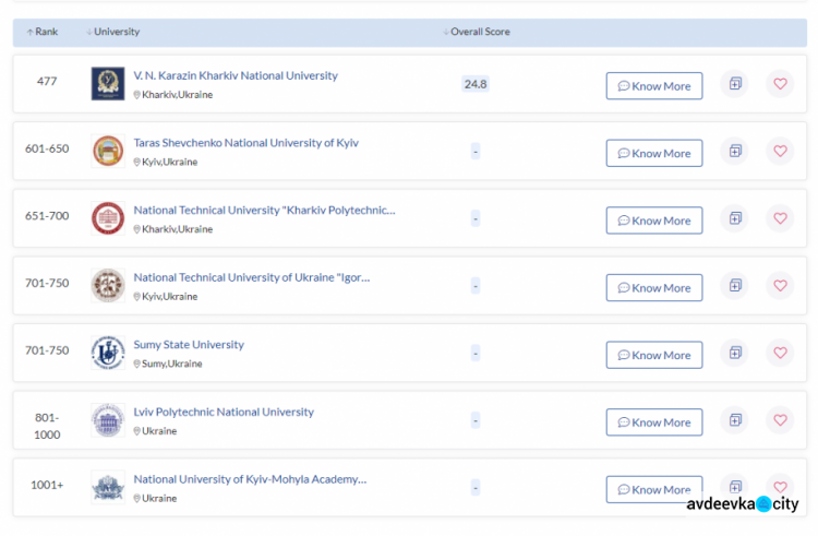 Какие вузы Украины попали в рейтинг лучших университетов мира