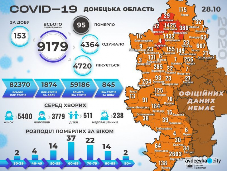В Донецкой области 153 новых больных коронавирусной болезнью