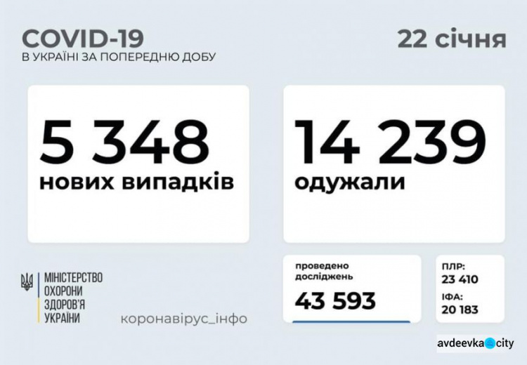 В Україні за останню добу виявили 5348 нових випадків інфікування коронавірусом