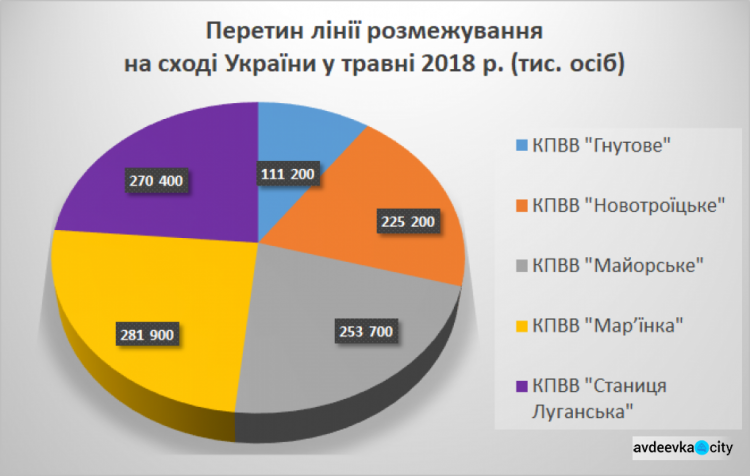 МинВОТ обнародовал  последние данные по КПВВ на Донбассе