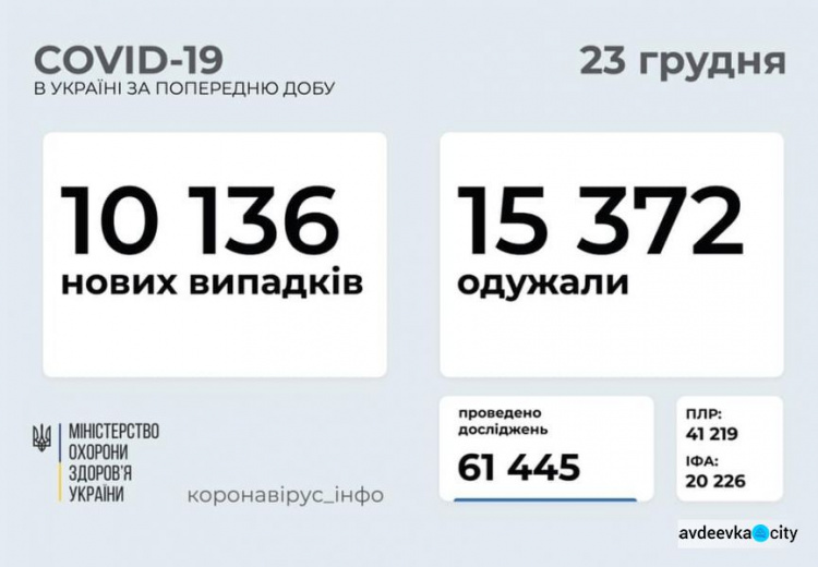 В Украине выявили еще 10 136 новых случаев инфицирования коронавирусом