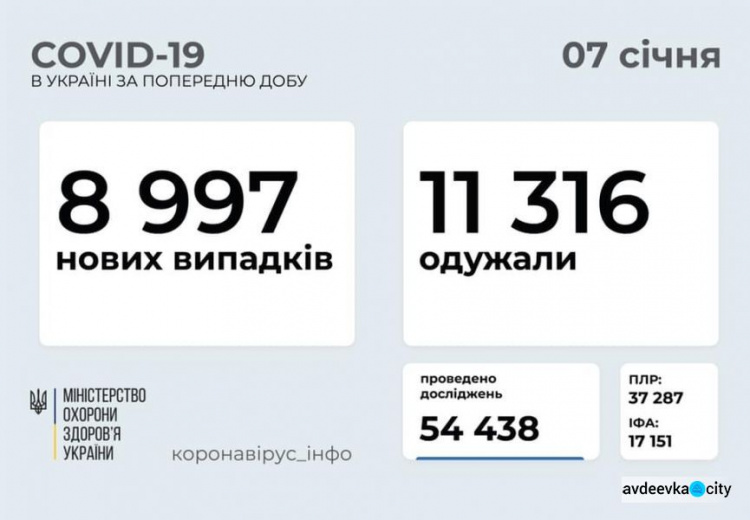 В Украине за последние сутки выявили 8997 новых случаев инфицирования коронавирусом