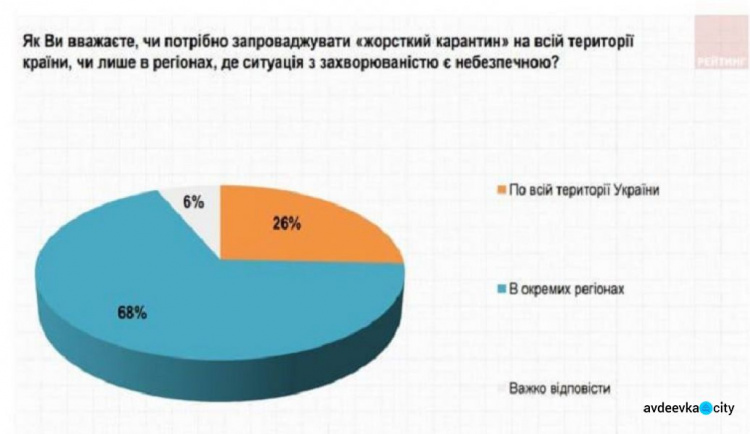 Большинство украинцев выступили за введение локдауна