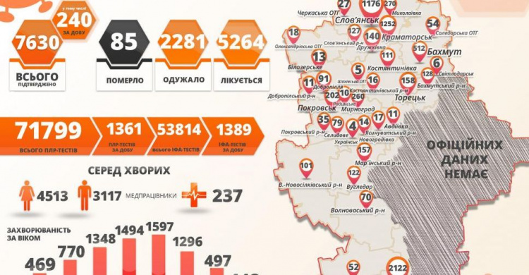 В Донецкой области 240 новых случаев заражения коронавирусом
