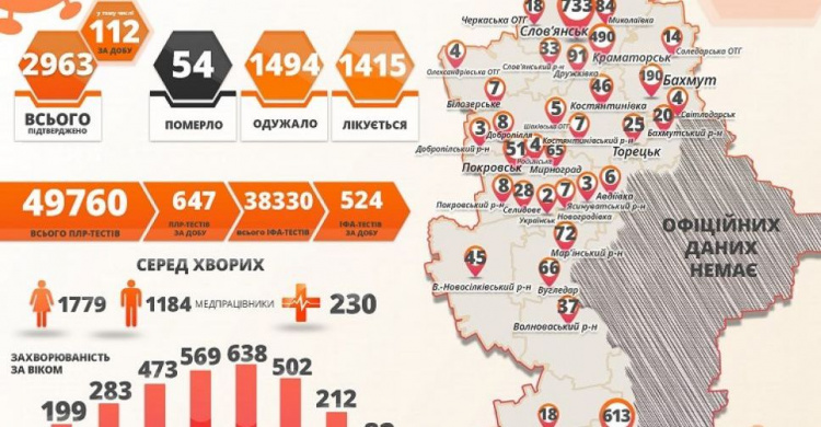 Коронавирусную болезнь диагностировали еще у 112 жителей Донецкой области