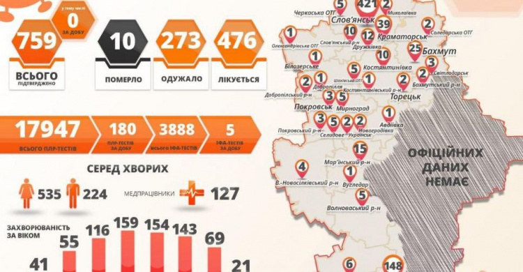 В Донецкой области ни одного нового случая коронавируса за сутки